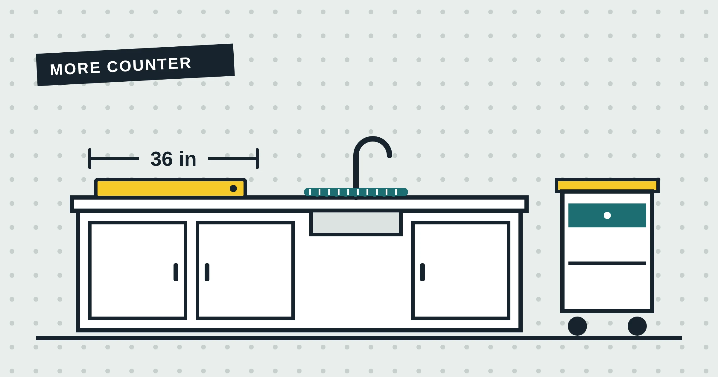 Illustration of a small kitchen counter with a roll-up dish rack over the sink, a cutting board, and a rolling cart beside it, with a 36-inch prep zone marked